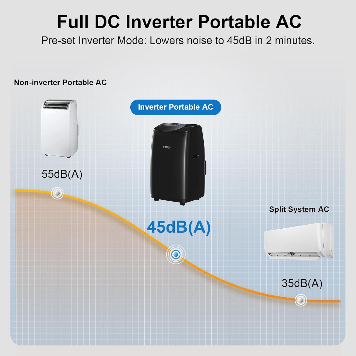 Gasbye Double Hose Portable Air Conditioner, [2025 Updated] Full DC Inverter Compressor, Energy Saving 13.6 CEER, Low Noise (45 dB), Cools Rooms Up to 46.5 m²