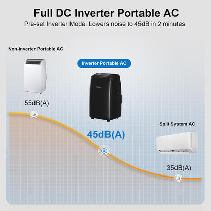 Gasbye Double Hose Portable Air Conditioner, [2025 Updated] Full DC Inverter Compressor, Energy Saving 13.6 CEER, Low Noise (45 dB), Cools Rooms Up to 46.5 m²